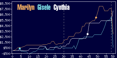 Game dynamics graph