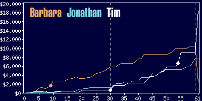 Game dynamics graph