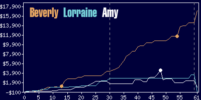 Game dynamics graph