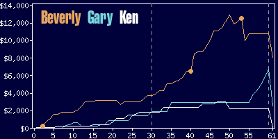 Game dynamics graph