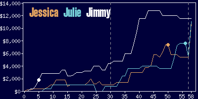 Game dynamics graph