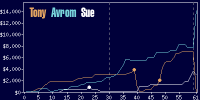 Game dynamics graph