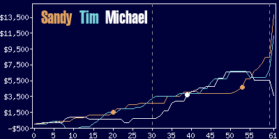 Game dynamics graph