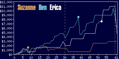 Game dynamics graph