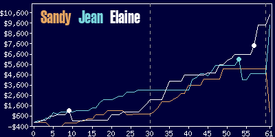 Game dynamics graph