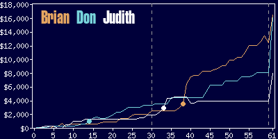 Game dynamics graph