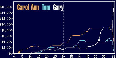 Game dynamics graph