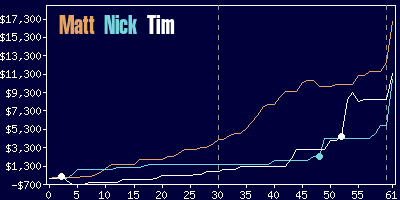 Game dynamics graph