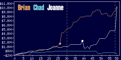 Game dynamics graph
