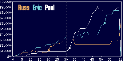 Game dynamics graph