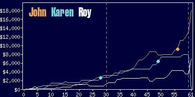 Game dynamics graph