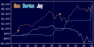 Game dynamics graph