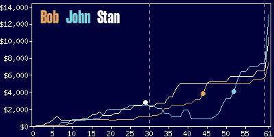 Game dynamics graph