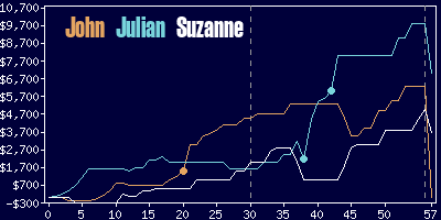 Game dynamics graph