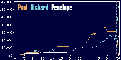 Game dynamics graph