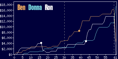 Game dynamics graph