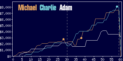 Game dynamics graph