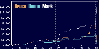 Game dynamics graph