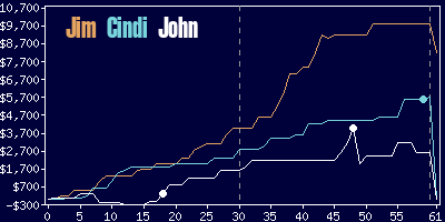 Game dynamics graph