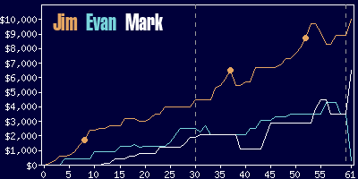 Game dynamics graph