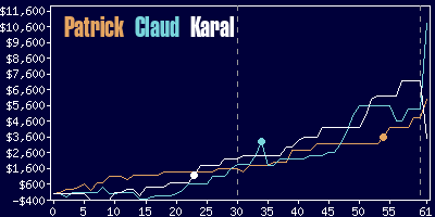 Game dynamics graph