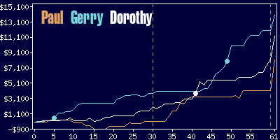 Game dynamics graph