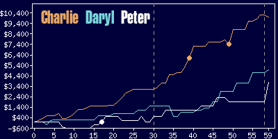 Game dynamics graph