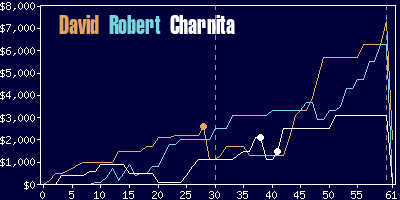 Game dynamics graph