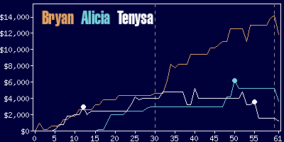 Game dynamics graph