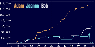 Game dynamics graph