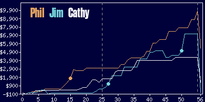 Game dynamics graph