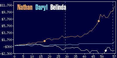 Game dynamics graph