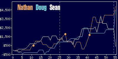 Game dynamics graph