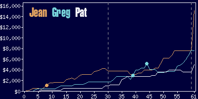 Game dynamics graph