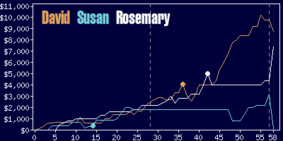 Game dynamics graph