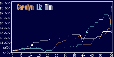 Game dynamics graph