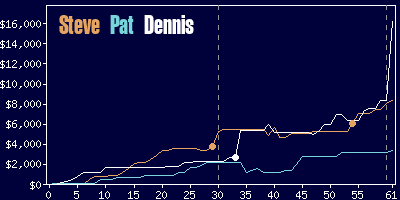 Game dynamics graph