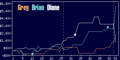 Game dynamics graph