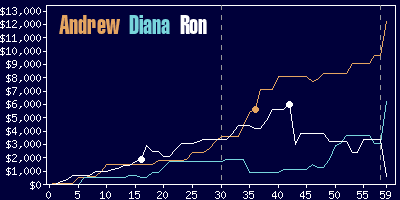 Game dynamics graph