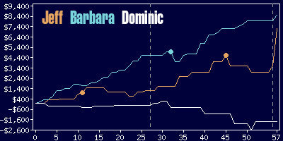 Game dynamics graph