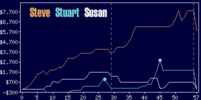 Game dynamics graph