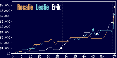 Game dynamics graph
