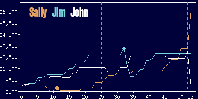 Game dynamics graph