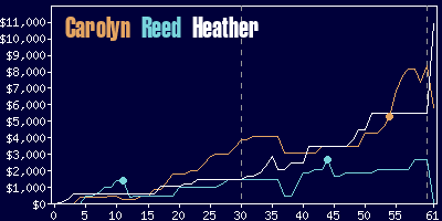 Game dynamics graph