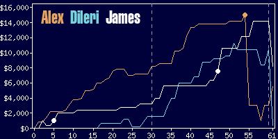 Game dynamics graph