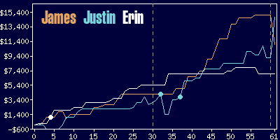 Game dynamics graph