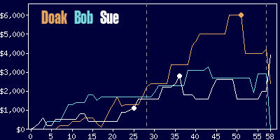 Game dynamics graph