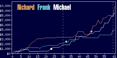 Game dynamics graph