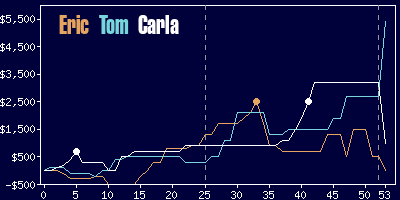 Game dynamics graph