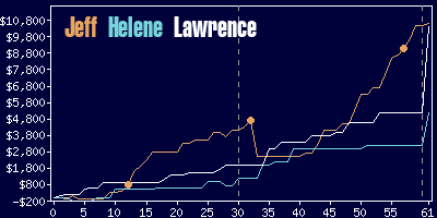 Game dynamics graph